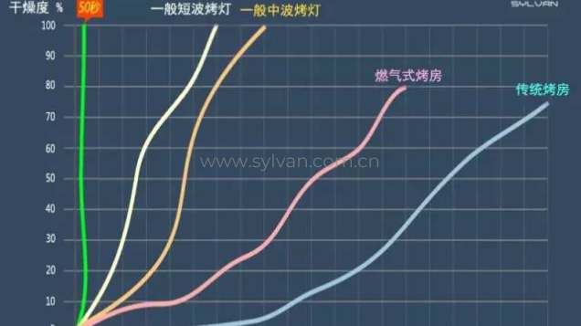 烤漆干燥时间对比图